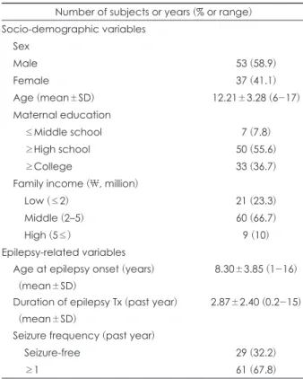 Table 1. Socio-demographic and clinical characteristics of sub- sub-jects