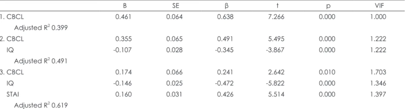 Table 5. The stepwise regression analysis for significant predictors of the parental stress of children and adolescent with epilepsy