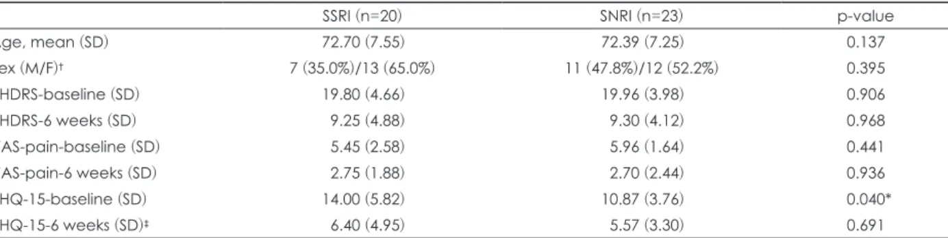Fig. 1. The change in K-HDRS score for six weeks of treatment. 