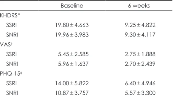 Fig. 3. The change in PHQ-15 score for six weeks of treatment. 
