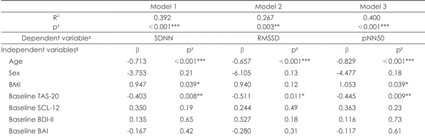 Table 3 shows the longitudinal changes in psychological  and HRV variables in the SSD patients