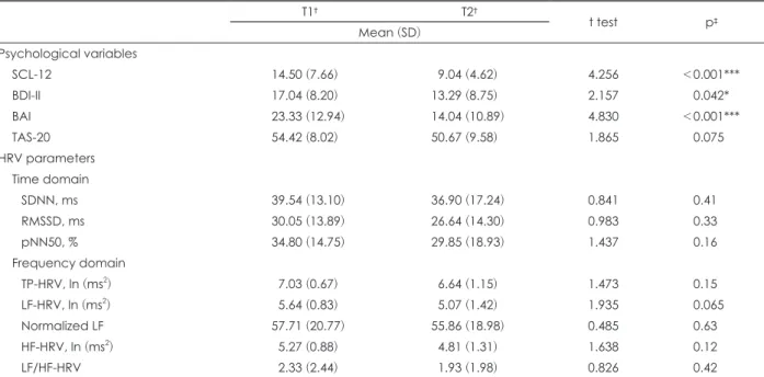 Table 3. Longitudinal change of psychological variables and HRV variables after 6 months in SSD (n=24)