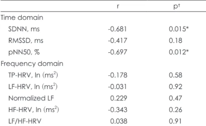 Table 4. Partial correlation analyses between baseline HRV pa- pa-rameters and post-pre changes (Δ) of SCL-12 in SSD with  alexi-thymia (n=15) r p † Time domain SDNN, ms -0.681 0.015* RMSSD, ms -0.417 0.18 pNN50, % -0.697 0.012* Frequency domain TP-HRV, ln