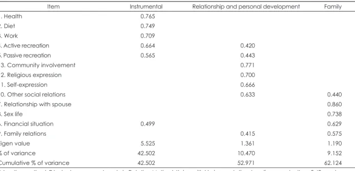 Table 2. Factor loadings of Illness Intrusive Rating Scale-Korean version in psychiatric outpatients (n=154)