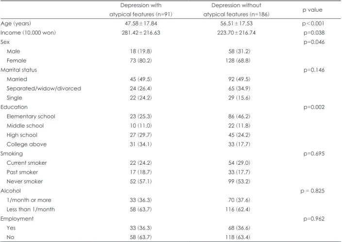 Table 1. Sociodemographic characteristics of study participants Depression with  atypical features (n=91)
