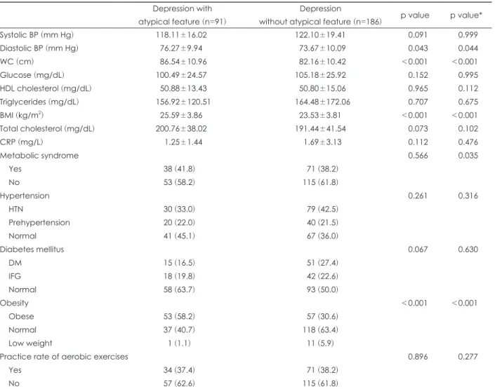 Table 2. Physical characteristics of study participants Depression with  atypical feature (n=91)