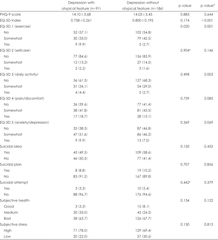 Table 3. Mental characteristics of study participants Depression with  atypical feature (n=91)