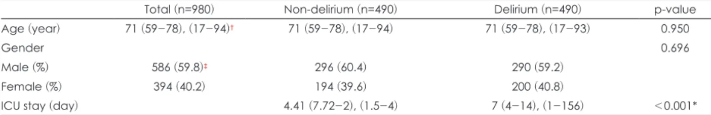 Table 1. Clinical and demographical characteristics of the 980 included patients