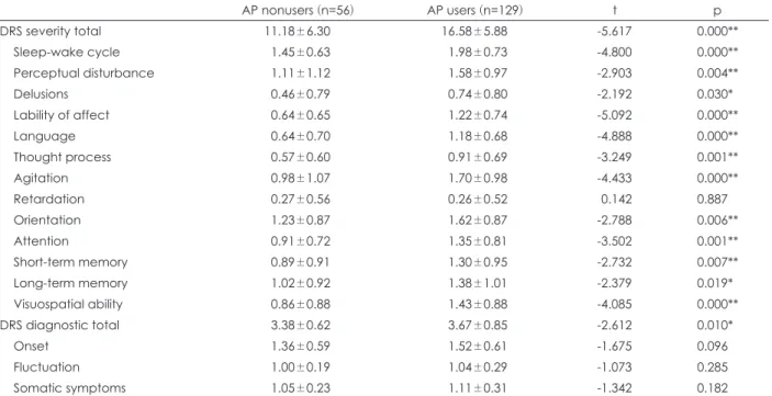 Table 2. Comparison of the DRS-98 score between AP nonusers and AP users