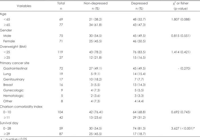 Table 1. Descriptive characteristics of the patients with terminal cancer according to depression at the end of life