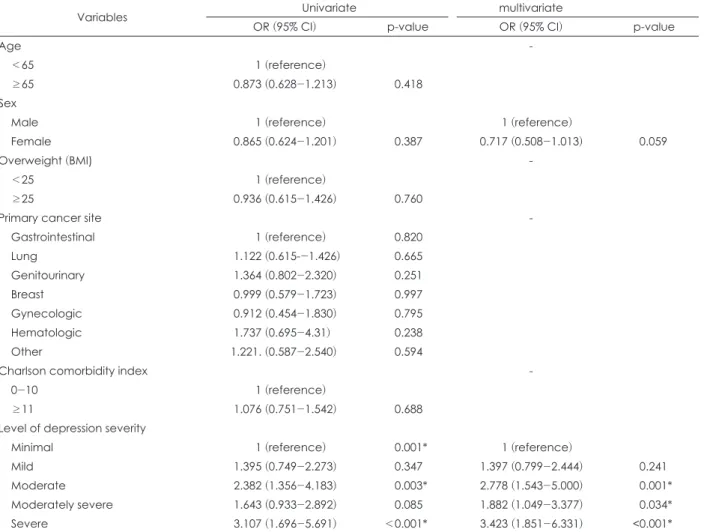 Table 2. Univariate and multivariate Cox proportional hazard analysis of risk factors for death in patients with terminal cancer