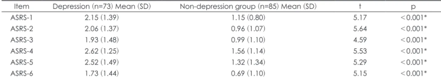 Table 3. Comparison of items for ASRS-V 1.1 between depression group and non-depression groups