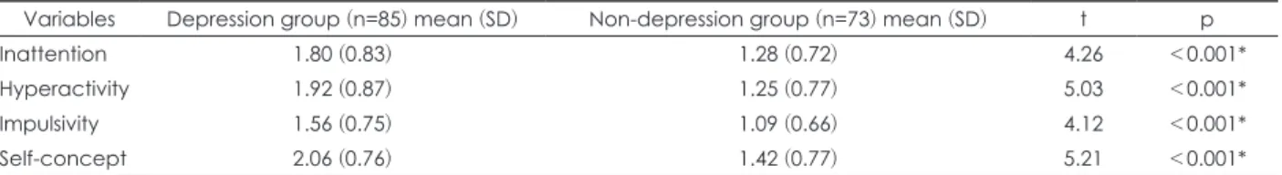Table 4. Difference of mean score for the K-CAARS subscales in depression group and non-depression group
