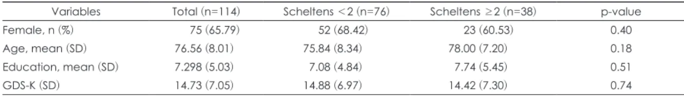 Table 1. Demographic characteristics of patients with neurocognitive function test scores (n=114)