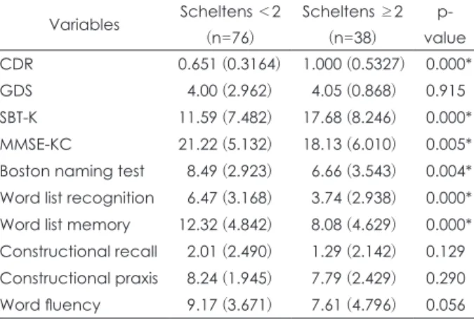 Table 4. Comparison of total score and subset score of K-NPI according to the degree of MTA (n=63)