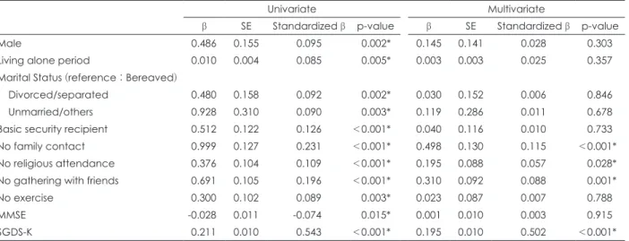 Table 4. Univariate and Multivariate Regression Model effects for Loneliness Score