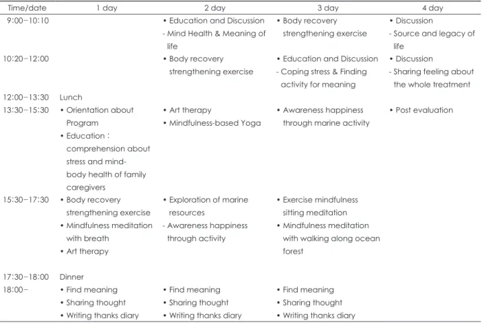 Table 1. Brief Contents of meaning centered- and mindfulness-based stress management program with using marine resources for  family caregivers of patient with disability