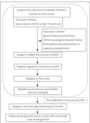 Fig. 1. Procedures of the cohort study.