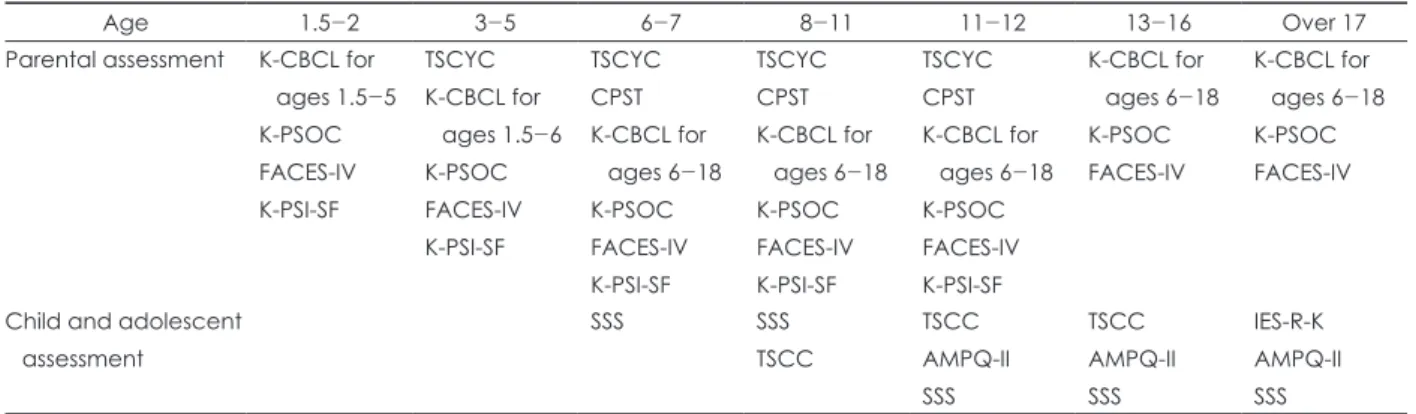 Table 1.Instruments for assessments