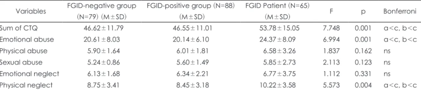 Table 3. Comparison of childhood trauma among the FGID patient, FGID-positive group and FGID-negative group Variables FGID-negative group 