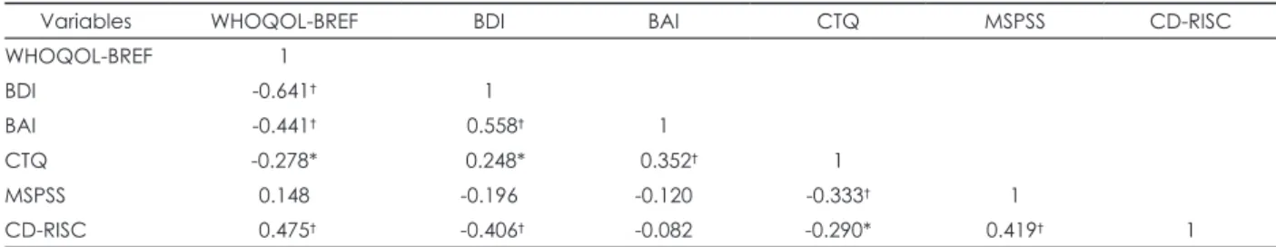 Table 6. Pearson’s correlation for relationship between quality of life and psychological variables in FGID patients