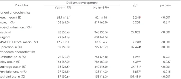 Table 1. Comparison patient and procedure characteristics between delirium group and non-delirium group