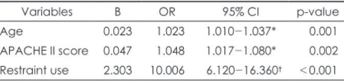 Table 2. Multivariate logistic regression analysis of risk factors re- re-lated to delirium
