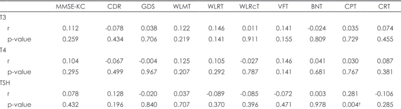 Table 4. Correlation analysis between T3, T4, TSH level and CERAD-K scores*