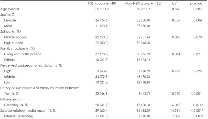 Table 1. Sociodemographic comparison between NSSI group and non-NSSI group