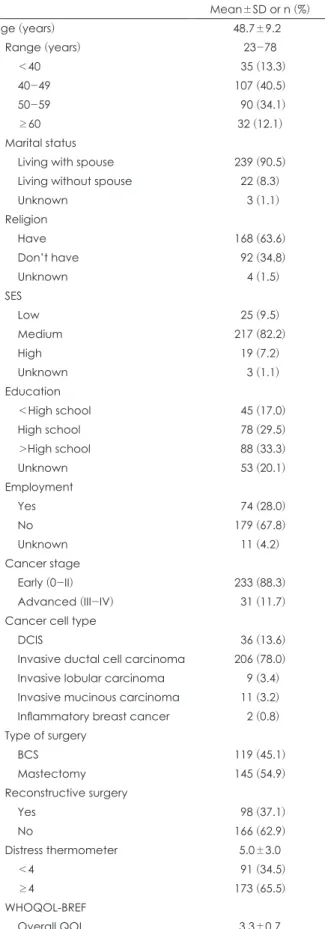 Table 1. Sociodemographic and clinical data of the sample (n= 