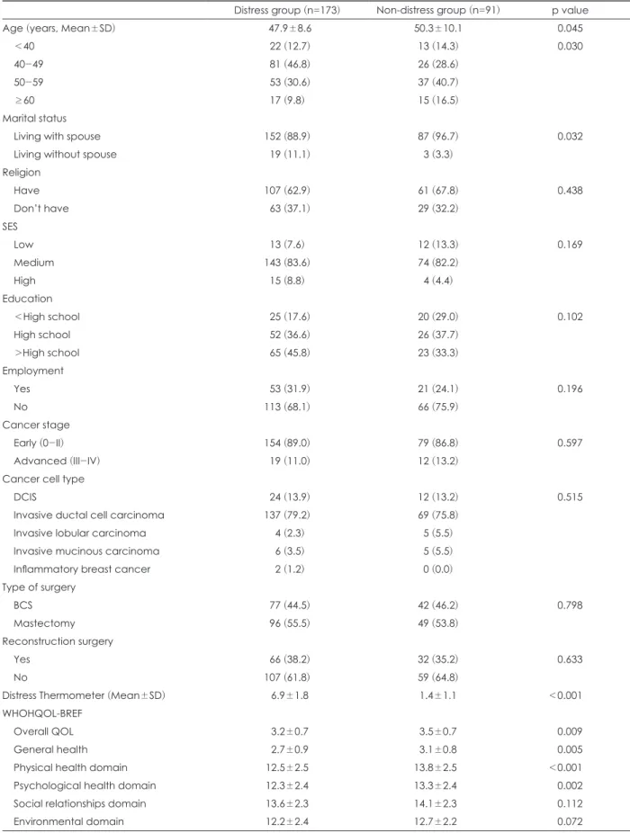 Table 2. Comparison of variables between distress and non-distress group