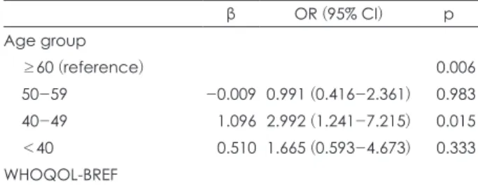 Table 3. Logistic regression analysis of the determinants of distress