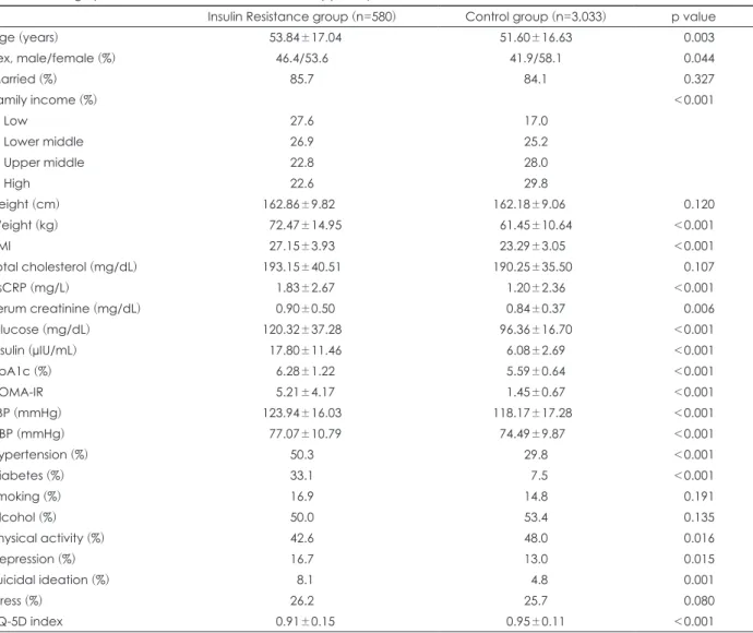 Table 1. Demographic and clinical characteristics of study participants (n=3,613)