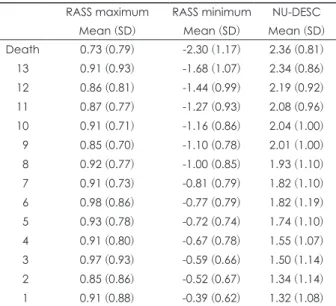 Fig. 1. The prevalence of three sub- sub-types of delirium by date prior to  death.