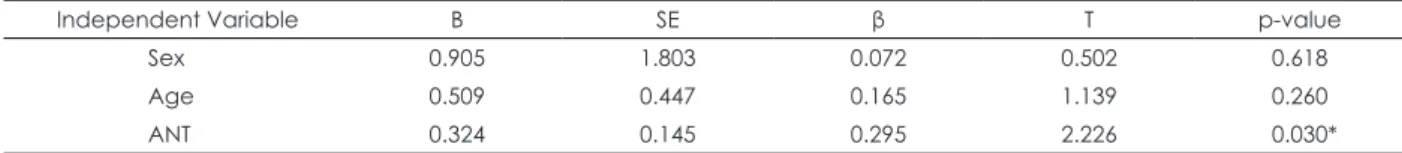 Table 6. Multiple linear regression analysis associating composite scale of morningness score in the 3rd year