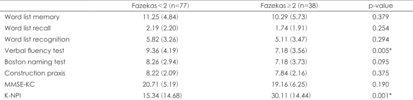 Table 2. Comparison of CERAD-K subtest performance and K-NPI according to the degree of WMH 
