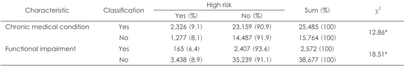 Table 5. Differences in Distress thermometer, Hospital anxiety and depression scale according to pain