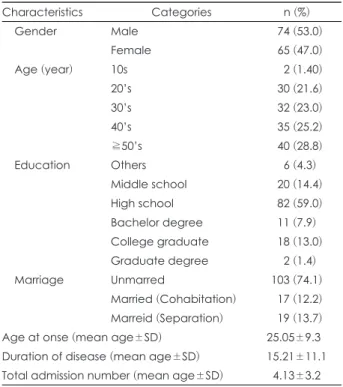 Table 1. General characteristics of subjects (n=139)