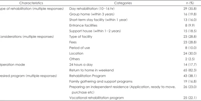 Table 5. Needs for residential service type