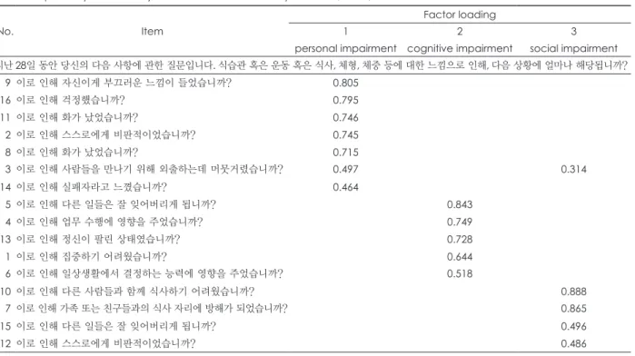 Table 5. Exploratory Factor Analysis of CIA in female university students (n=370)