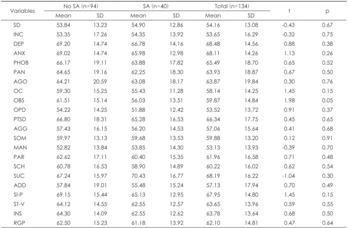 Table 2. Comparisons of KSCL95 scores in the patients with and without suicide attempt