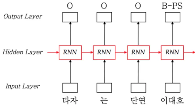 그림  1.  Recurrent  Neural  Networks  모델