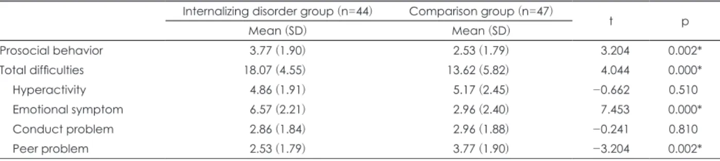 Table 2. Comparison of SDQ-SR subscale score between internalizing disorder and comparison group Internalizing disorder group (n=44) Comparison group (n=47)