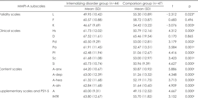 Table 3. Comparison of MMPI-A subscale scores between internalizing disorder and comparison group † MMPI-A subscales Internalizing disorder group (n=44) Comparison group (n=47)