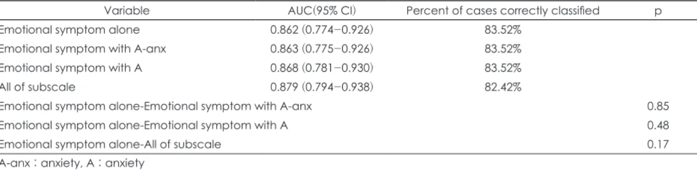 Table 5. Comparison of ROC curves for Internalizing disorders
