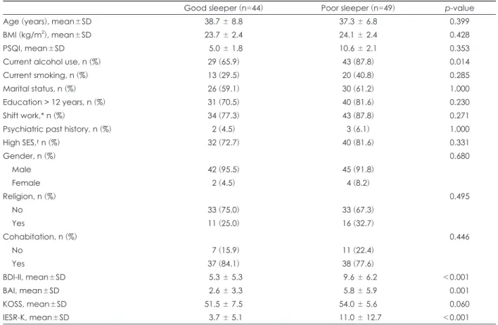 Table 1. Sociodemographic characteristics and psychiatric rating scale of the study population