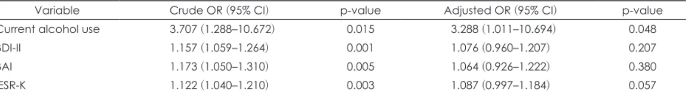 Table 2. Logistic regression analyses of factors related to poor sleep quality of firefighter