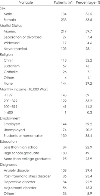 Table 1. General characteristics of the psychiatric outpatients  (n=367)