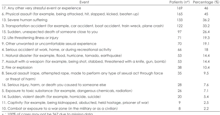 Table 2. Life event checklist 