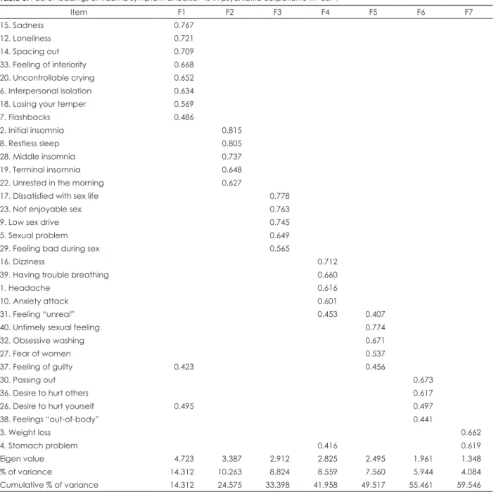 Table 3. Factor loadings of trauma symptom checklist-40 in psychiatric outpatients (n=367 )